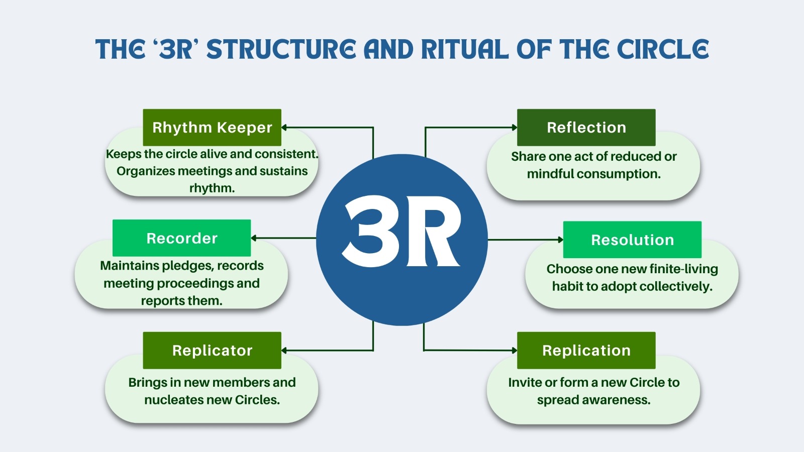 FEM'US Circle Structure